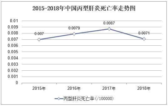2015-2018年中国丙型肝炎死亡率走势图