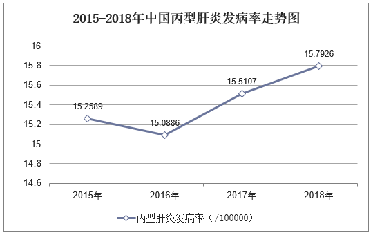 2015-2018年中国丙型肝炎发病率走势图