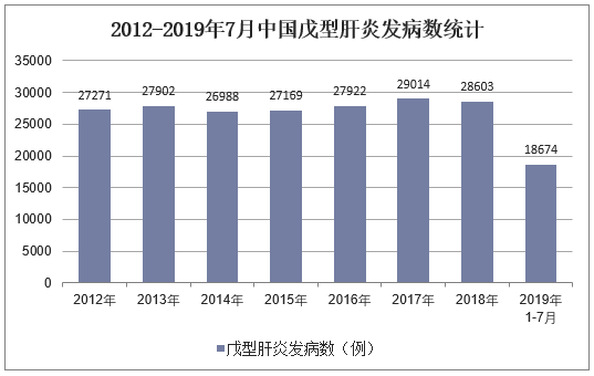 2012-2019年7月中国戊型肝炎发病数统计图