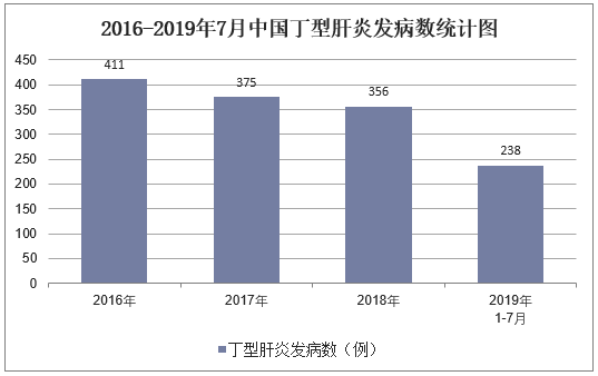 2012-2019年7月中国丁型肝炎发病数统计图