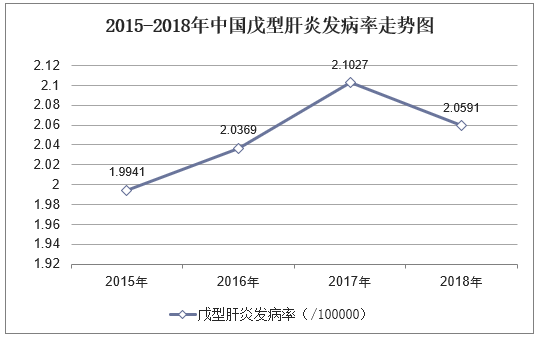 2015-2018年中国戊型肝炎发病率走势图