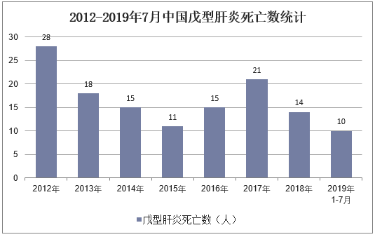 2012-2019年7月中国戊型肝炎死亡数统计图