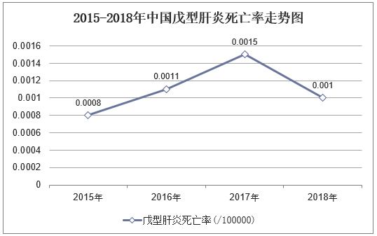 2015-2018年中国戊型肝炎死亡率走势图