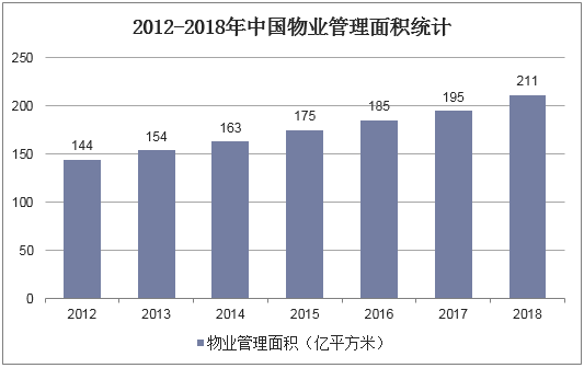 2012-2018年中国物业管理面积统计