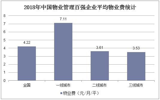 2018年中国物业管理百强企业平均物业费统计
