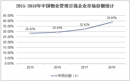 2015-2018年中国物业管理百强企业市场份额统计