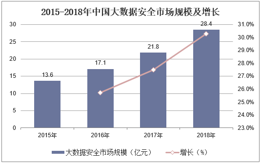 2015-2018年中国大数据安全市场规模及增长