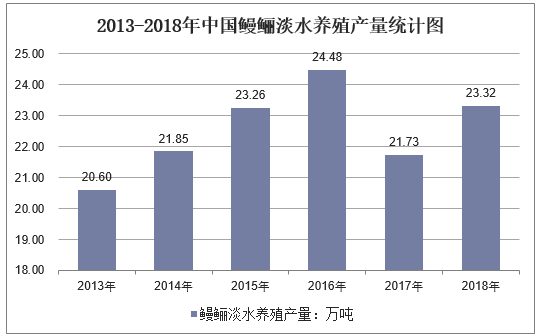 2013-2018年中国鳗鲡淡水养殖产量统计图