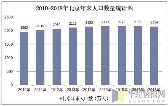 2010-2018年北京年末人口数量统计图