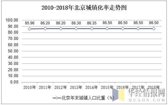 2010-2018年北京城镇化率走势图