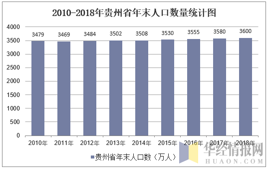 2010-2018年贵州省年末人口数量统计图