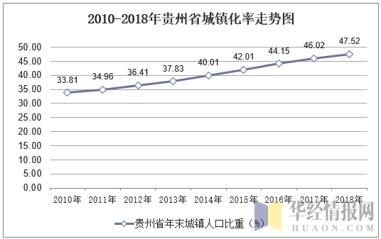 2010-2018年贵州省城镇化率走势图