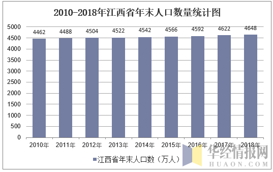 2010-2018年江西省年末人口数量统计图