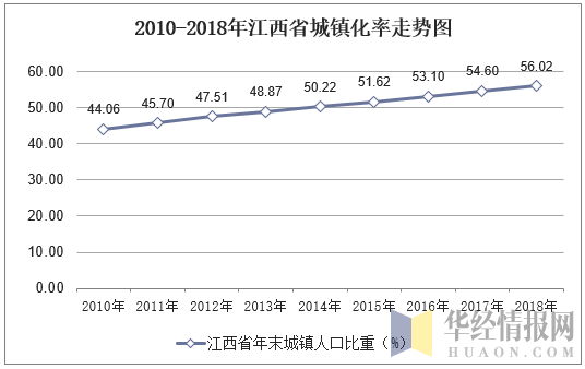 2010-2018年江西省城镇化率走势图