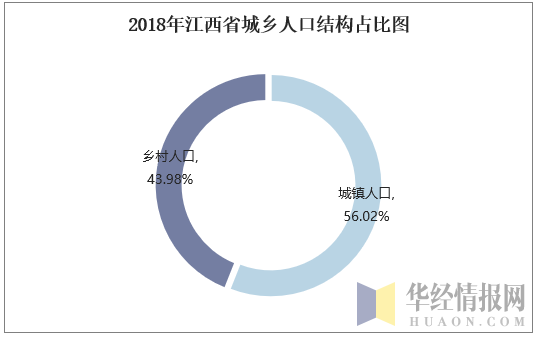 2018年江西省城乡人口结构占比图