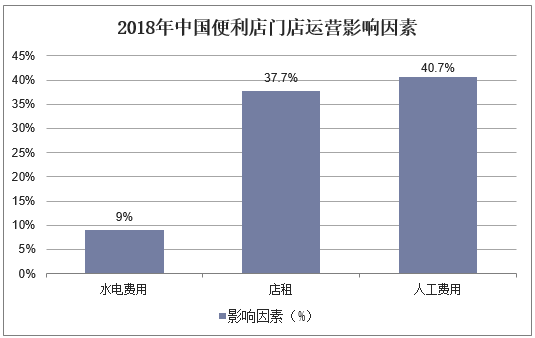 2018年中国便利店门店运营影响因素