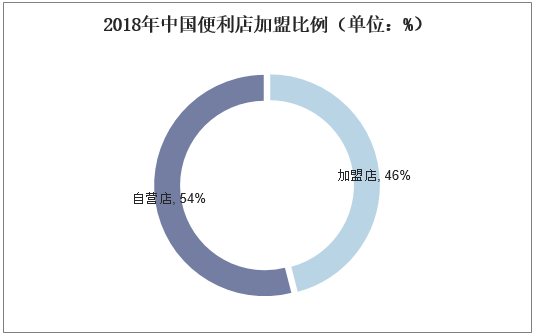 2018年中国便利店加盟比例（单位：%）