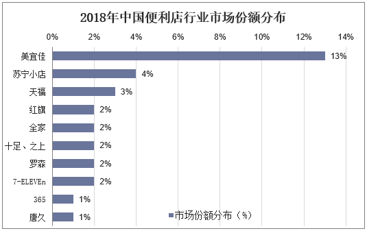 2018年中国便利店行业市场份额分布