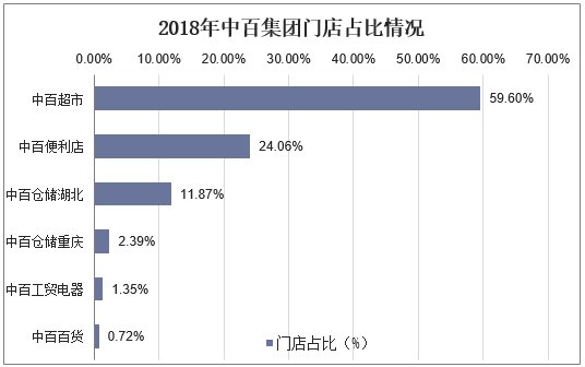 2018年中百集团门店占比情况