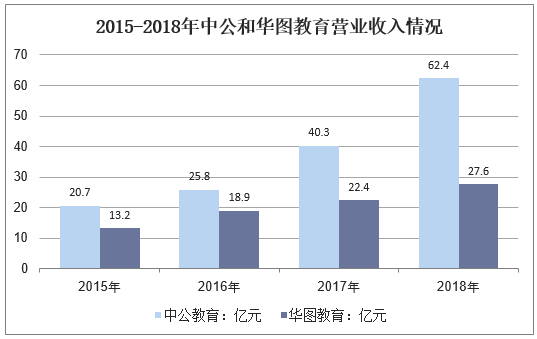2015-2018年中公和华图教育营业收入情况