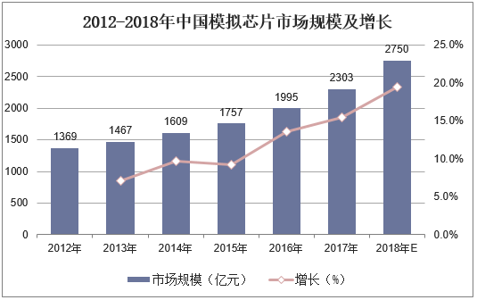 2012-2018年中国模拟芯片市场规模及增长