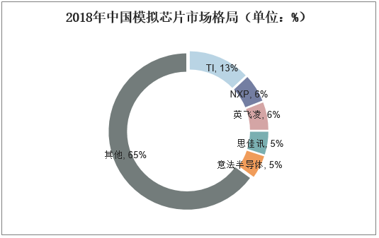 2018年中国模拟芯片市场格局（单位：%）