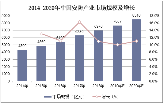 2014-2020年中国安防产业市场规模及增长