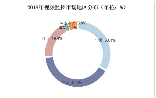 2018年视频监控市场地区分布（单位：%）