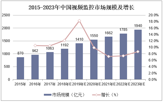 2015-2023年中国视频监控市场规模及增长