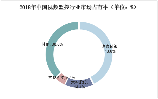 2018年中国视频监控行业市场占有率（单位：%）