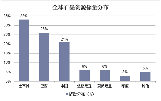 全球石墨资源储量分布