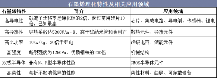 石墨烯理化特性及相关应用领域