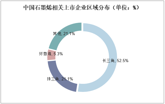 中国石墨烯相关上市企业区域分布（单位：%）