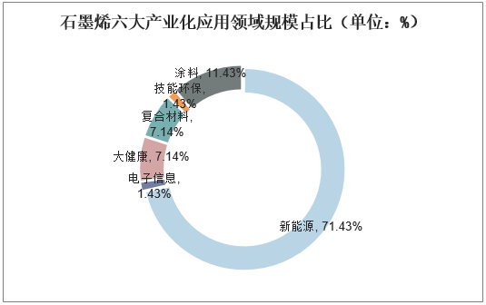 石墨烯六大产业化应用领域规模占比（单位：%）
