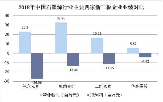 2018年中国石墨烯行业主要四家新三板企业业绩对比