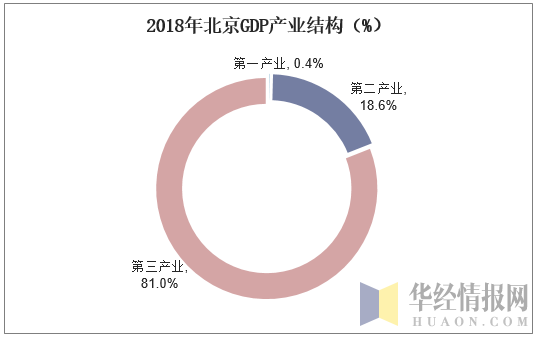 2018年北京GDP产业结构（%）