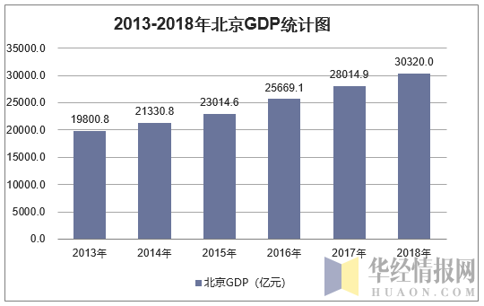 2013-2018年北京GDP统计图