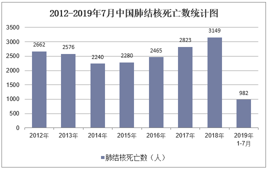 2012-2019年7月中国肺结核死亡数统计图