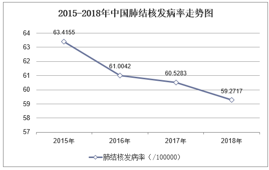 2015-2018年中国肺结核发病率走势图