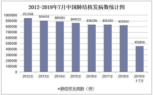 2012-2019年7月中国肺结核发病数统计图