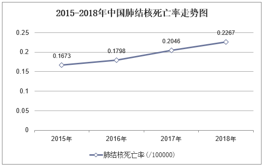2015-2018年中国肺结核死亡率走势图