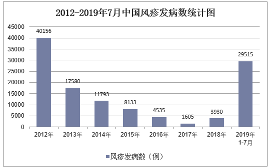 2012-2019年7月中国风疹发病数统计图