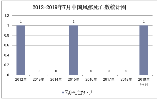 2012-2019年7月中国风疹死亡数统计图