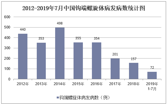 2012-2019年7月中国钩端螺旋体病发病数统计图