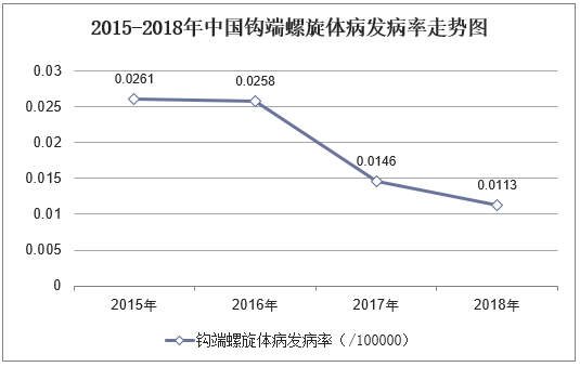 2015-2018年中国钩端螺旋体病发病率走势图