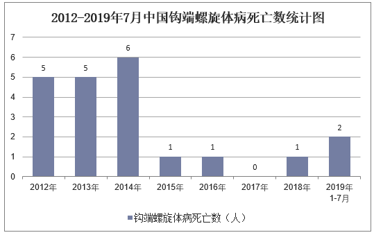 2012-2019年7月中国钩端螺旋体病死亡数统计图