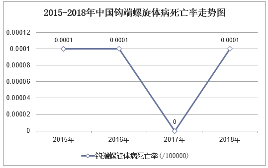 2015-2018年中国钩端螺旋体病死亡率走势图