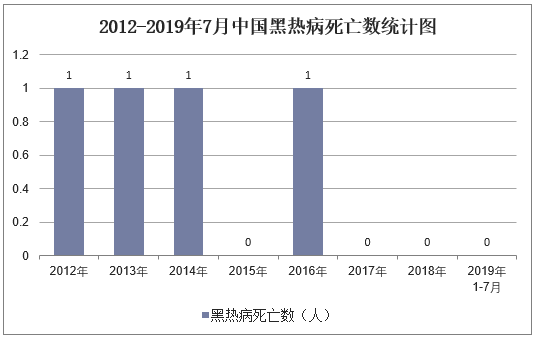2012-2019年7月中国黑热病死亡数统计图