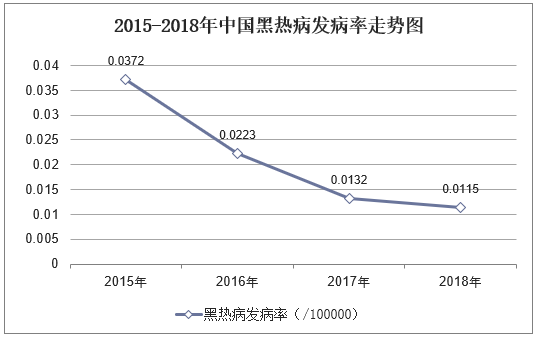 2019年中国黑热病发病数,死亡人数及流行特征分析「图」