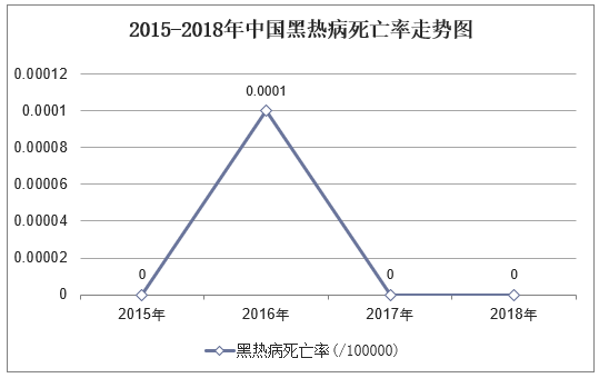 2015-2018年中国黑热病死亡率走势图